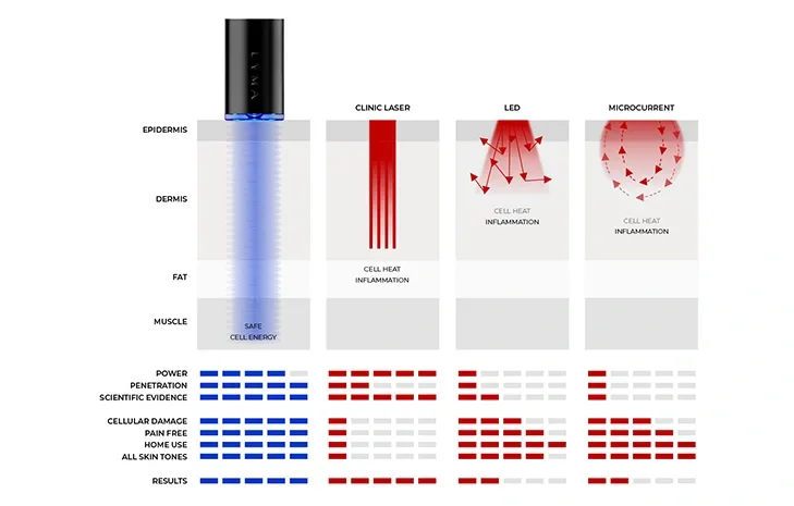 Laser skin penetration comparison diagram 729x465