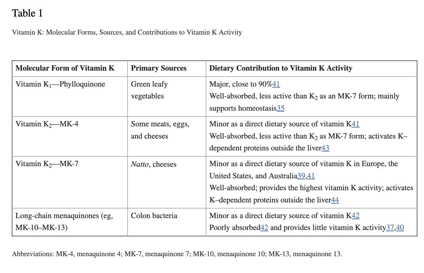 Different types of vitamin K