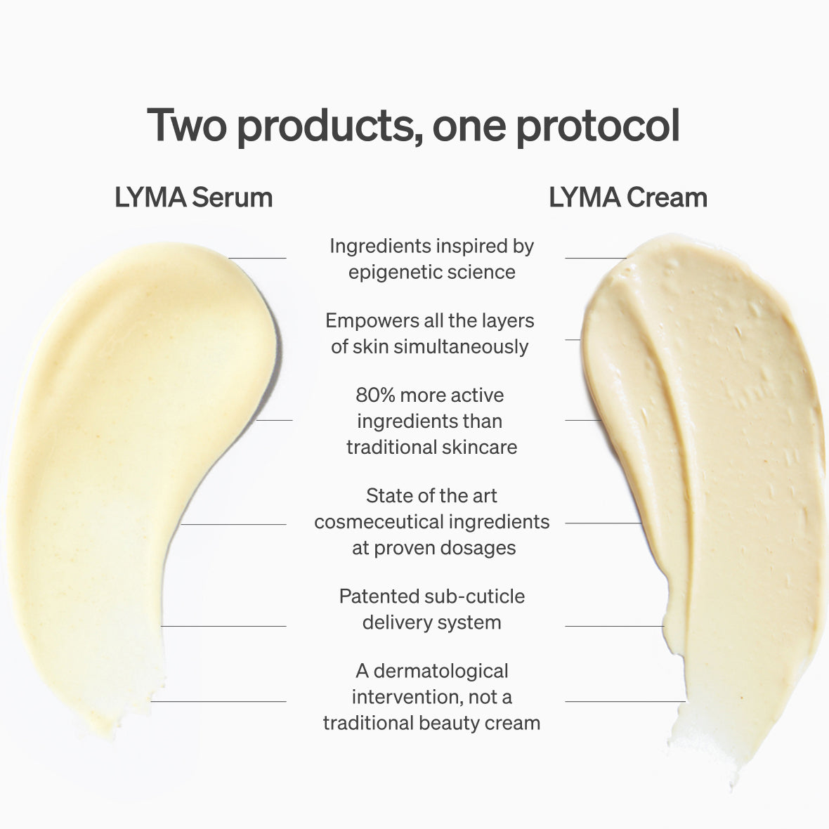 LYMA Skincare - Informed by powerful epigenetic science to target the eight mechanisms of skin ageing.